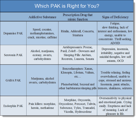 Neurotransmitter Chart - Addiction Supplements